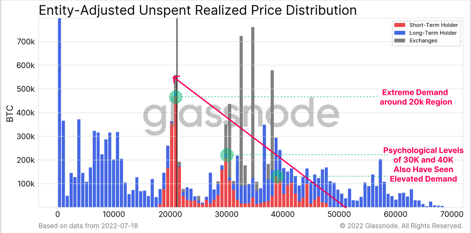 Glassnode: для разворота цены биткоина понадобится время